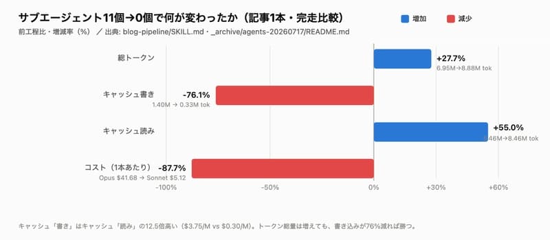 A diverging bar chart showing that consolidating subagents from 11 to 0 changed total tokens +27.7%, cache writes -76.1%, cache reads +55.0%, and cost -87.7%.