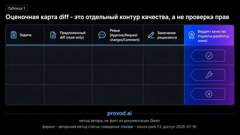 Схема оценочной карты: задача, предложенный diff, ревью, замечания и вердикт качества как отдельный контур