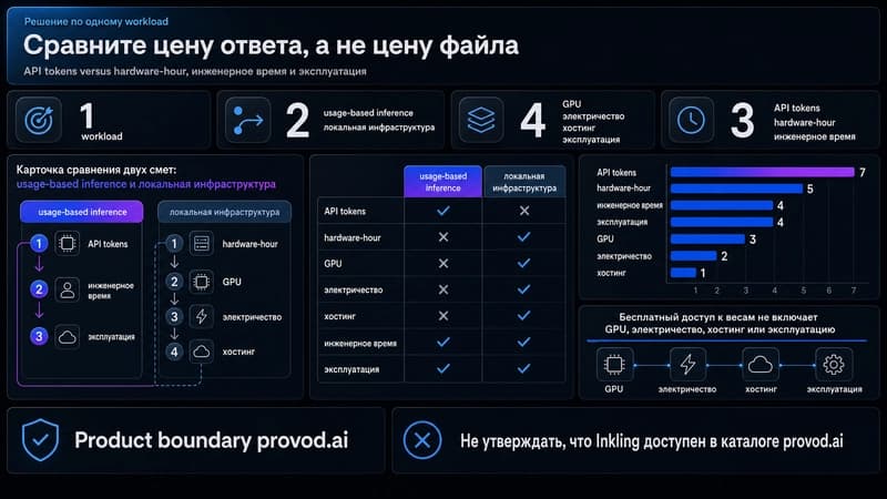 Сравнить стоимость inference и локальной инфраструктуры