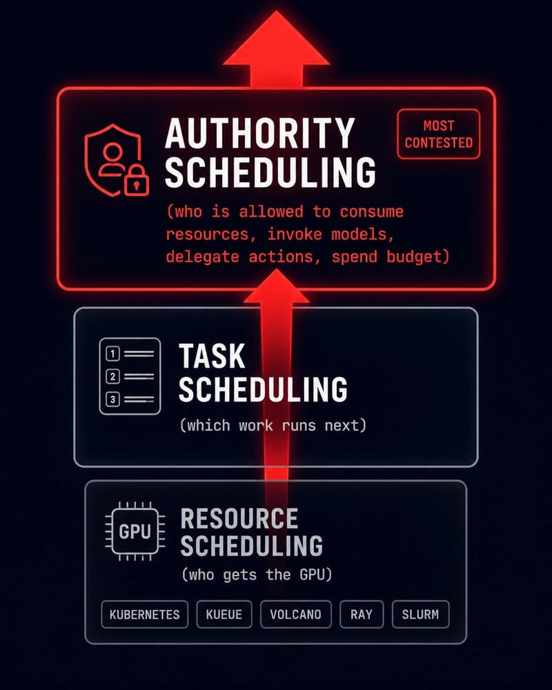 The three scheduling layers — resource, task, and authority — stacked by contest maturity
