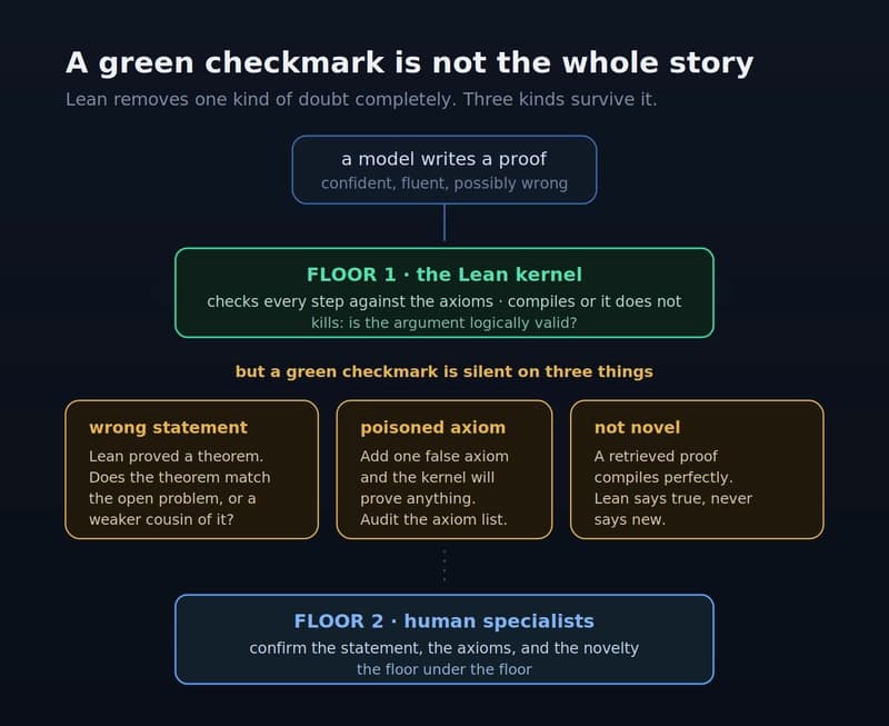 What a Lean certificate catches, and the three things it does not