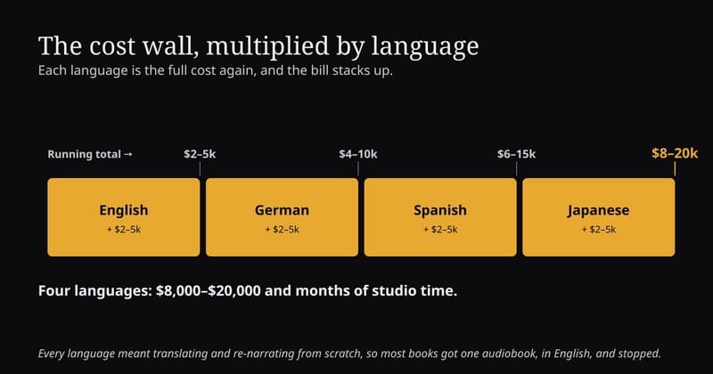 Audiobook cost stacks per language, reaching $8,000-$20,000 for four languages