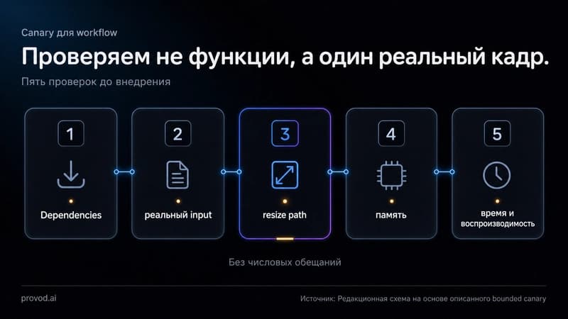 Canary-проверка AIO-графа