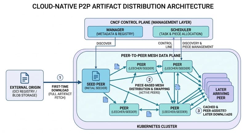 Dragonfly peer-to-peer distribution across a Kubernetes cluster