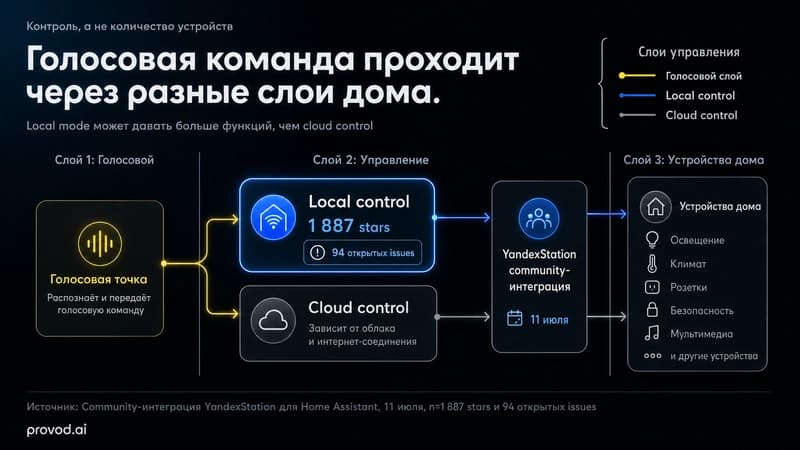 Схема различий между облачным и локальным слоями управления