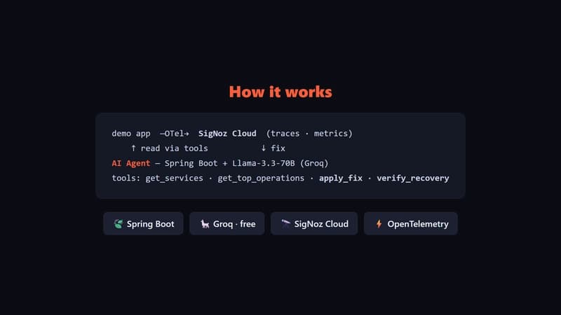 Architecture: instrumented app streams to SigNoz, agent reads via tools and fixes the app