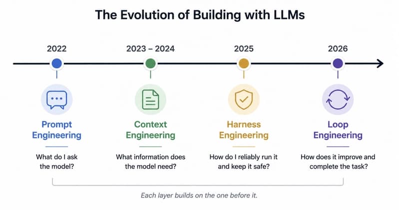 Evolutiom of Building with LLMs