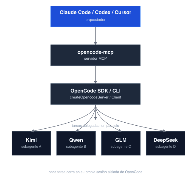architecture opencode-mcp