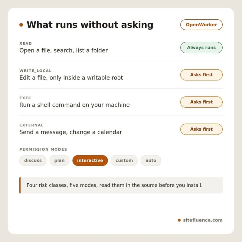 A table of OpenWorker risk classes: read always runs, while write_local, exec, and external each ask first. Below it, five permission modes with interactive marked as the default.