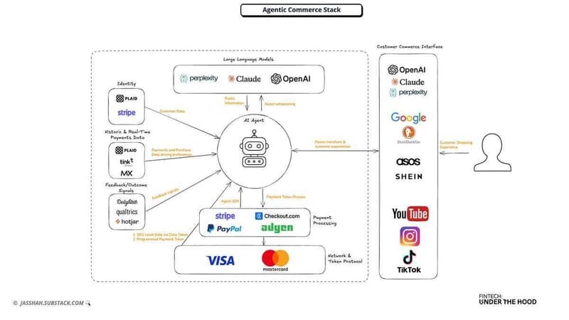 Agentic Commerce Is Here. Agentic Finance Is Next.