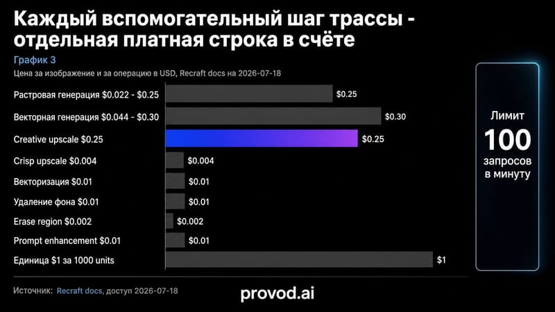 Горизонтальный график цен Recraft за генерацию и вспомогательные операции с лимитом 100 запросов в минуту