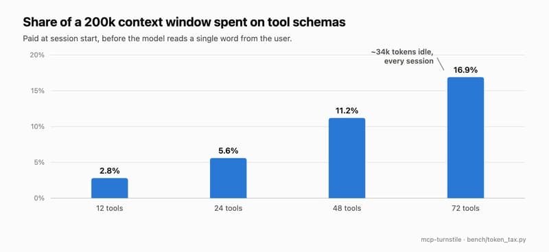 Share of a 200k context window spent on tool schemas: 2.8% at 12 tools to 16.9% at 72
