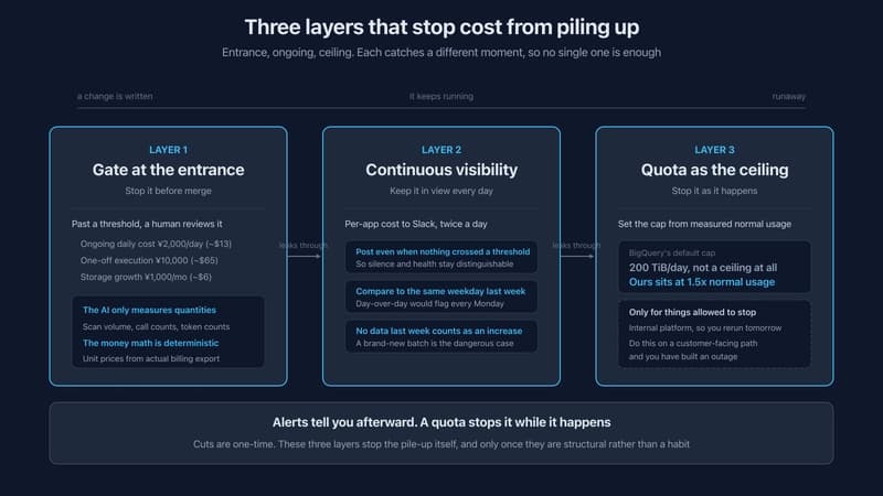Three layers that stop cost from piling up