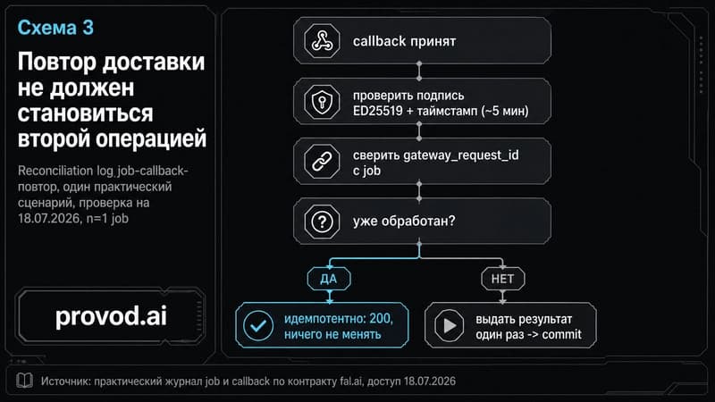 Диагностический маршрут обработки callback fal.ai с идемпотентной веткой при повторе