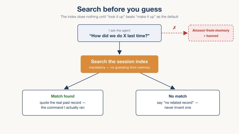 The index does nothing until “look it up” beats “make it up” as the default