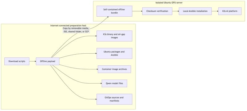 Two-environment offline platform design