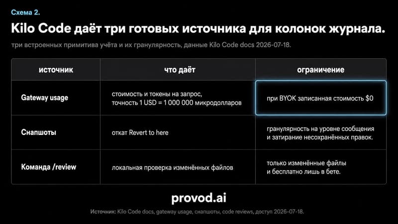Таблица трёх встроенных источников учёта Kilo Code и их ограничений
