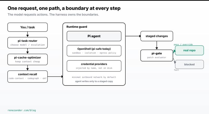 Overview: the request flows through model routing, context control, and the agent inside a runtime guard, then staged changes pass a patch evaluator before reaching the real repository