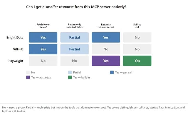 Heatmap: can each MCP server natively return a smaller response? Bright Data, GitHub, and Playwright rated Yes, Partial, or No across fetch fewer items, field filtering, thinner format, and spill to disk. Only Playwright has built-in spill; most heavy payloads still need a proxy.