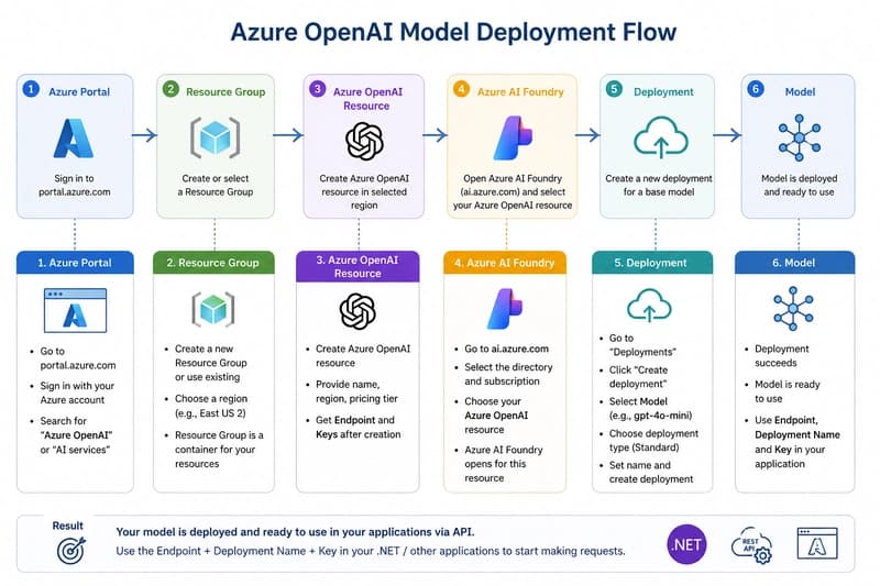 OpenAI flow