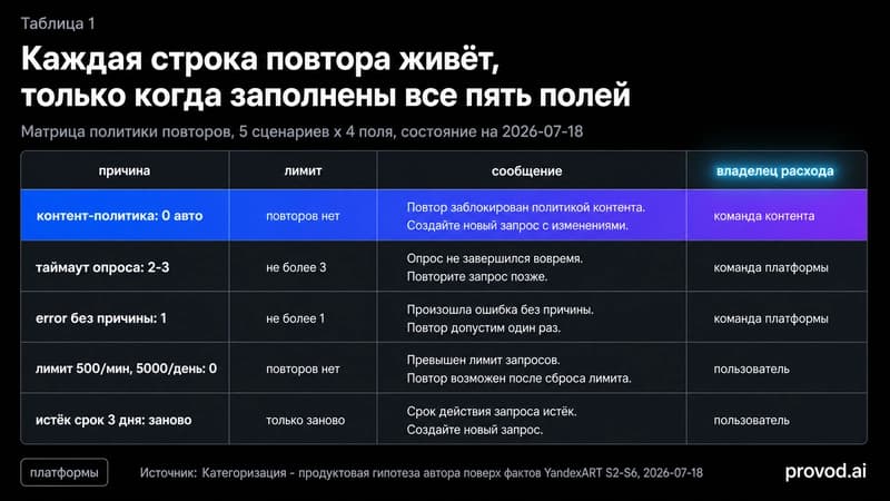 Матрица политики повторов YandexART: пять сценариев и четыре обязательных поля в каждой строке.