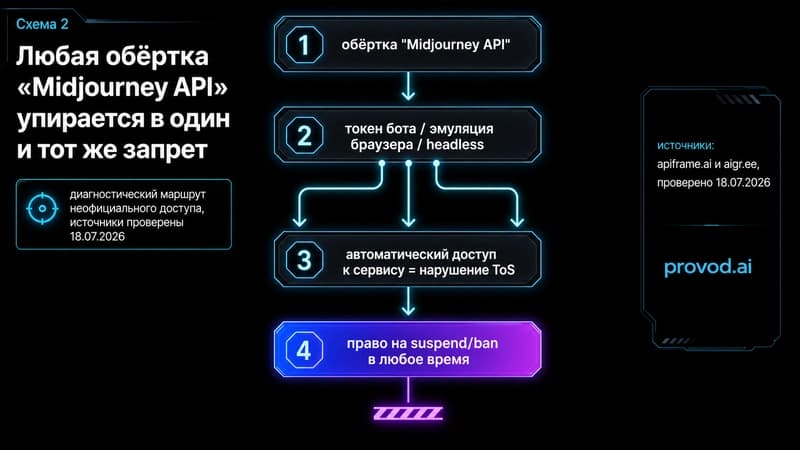 Диагностический маршрут: любая обёртка автоматизирует бота или браузер, что нарушает ToS и ведёт к праву на бан