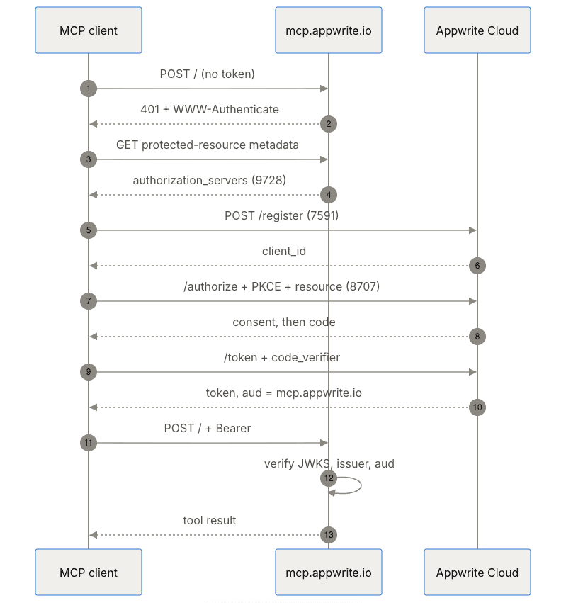 Sequence diagram of the OAuth 2.1 handshake between the MCP client, mcp.appwrite.io and Appwrite Cloud