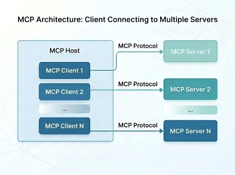 The host uses its internal client to communicate with multiple servers over the MCP transport layer, regardless of the underlying data type.