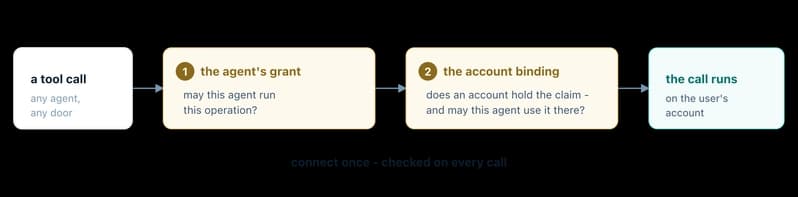 Every tool call crosses two gates: gate 1 asks whether this agent holds a grant for the operation; gate 2 asks whether a connected account authorizes the claim and whether this agent is bound to use it there. Only then does the call run on the user's account.