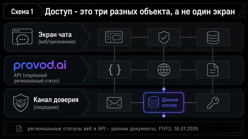 Схема разведения трёх сущностей доступа: экран чата, API и канал доверия