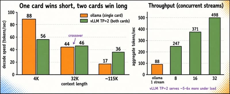 One card wins short single-stream work, two cards win long context and win serving throughput by a wide margin