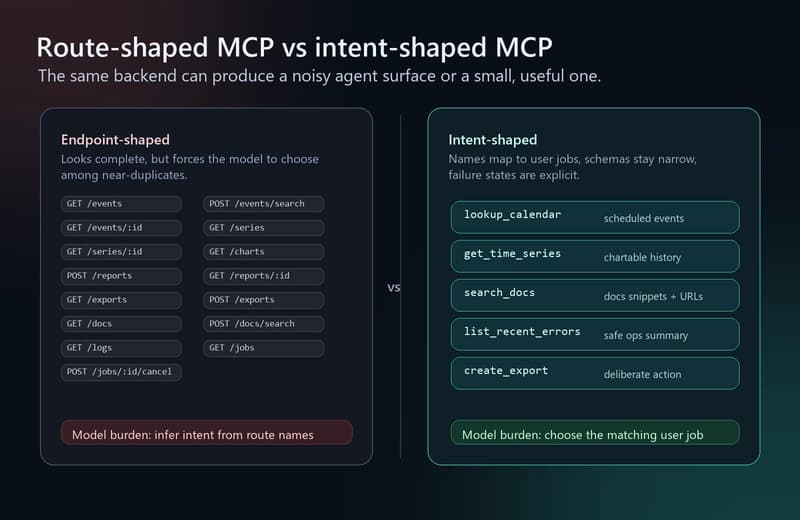 Diagram comparing endpoint-shaped MCP tools with a smaller intent-shaped MCP tool layer