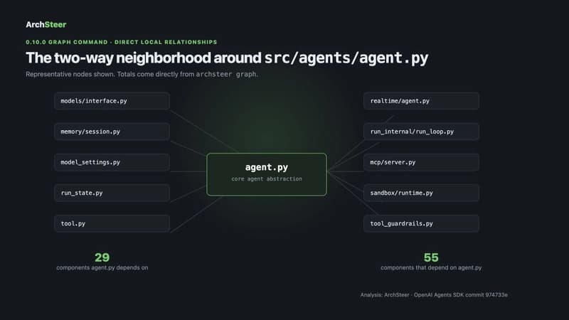 ArchSteer 0.10.0 dependency graph for src/agents/agent.py in the OpenAI Agents SDK