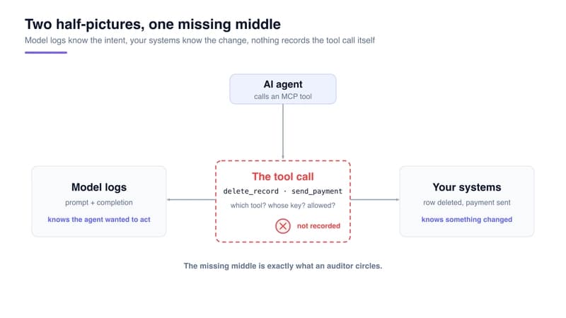 The missing middle: model logs hold the intent and your systems hold the change, but the tool call itself goes unrecorded