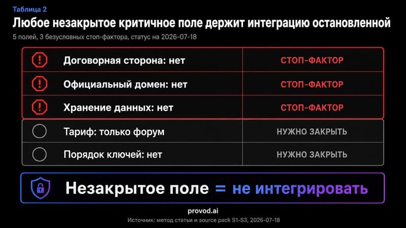 Матрица стоп-факторов: незакрытое критичное поле оставляет интеграцию Yes AI остановленной