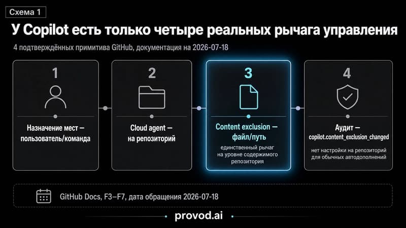 Четыре реальных рычага управления Copilot Business: назначение мест, cloud agent на репозиторий, content exclusion на файл, аудит.