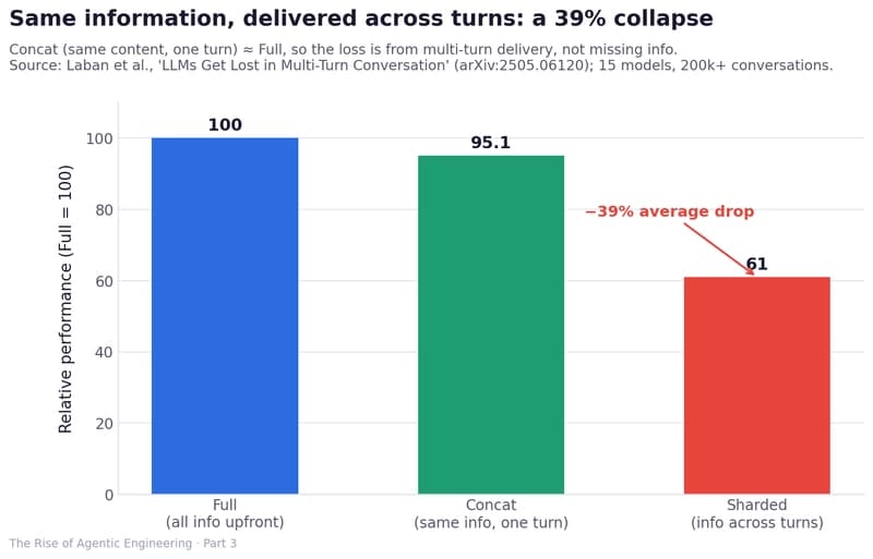 Same information, delivered across turns: a 39% collapse. Full (all info upfront) = 100; Concat (same info, one turn) = 95.1; Sharded (info revealed across turns) = 61, a 39% average drop.
