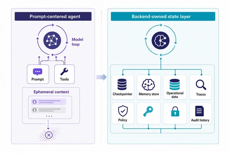 Side-by-side architecture showing a prompt-centered agent beside an agent backed by a durable state layer.