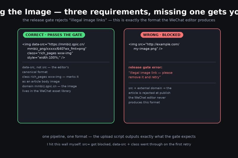 embed format comparison: the correct format with data-src, class rich_pages wxw-img and a mmbiz.qpic.cn URL passes the release gate, while img src pointing at an external domain gets the article rejected with an illegal image link error