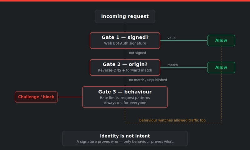 Three-gate verification: a request checks for a Web Bot Auth signature first, then IP origin via reverse-DNS, then falls to an always-on behaviour layer that also monitors allowed traffic. Identity proves who; only behaviour proves what.