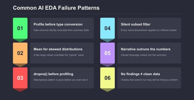 Six failure patterns in two columns: Profile before type conversion (date columns silently absent), Mean for skewed columns (typical value overstated), dropna before profiling (missingness pattern lost), Silent subset filter (all subsequent analysis scoped without a label), Accept narrative without reading numbers (causal claims go unchallenged), No findings equals clean data (unchecked assumptions pass through)