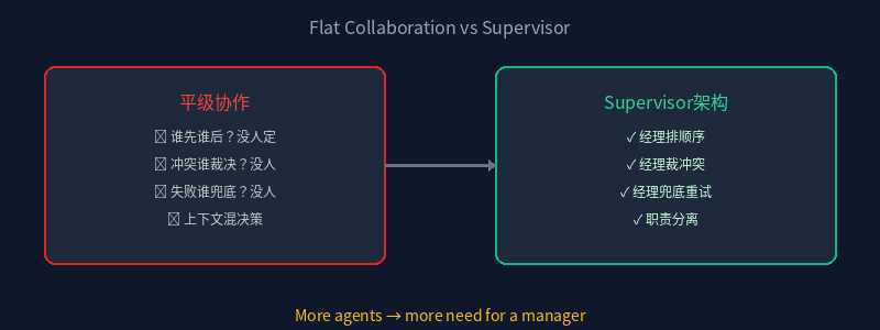 Flat vs Supervisor