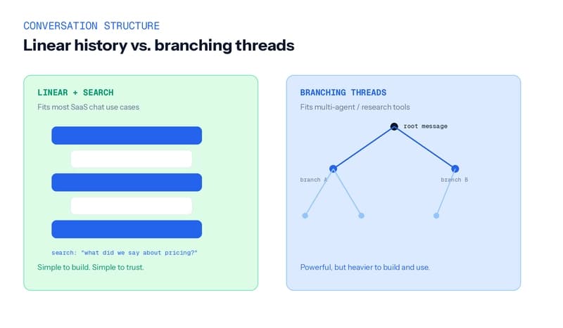 Diagram comparing a simple linear chat thread against a branching threaded chat structure, showing when each fits