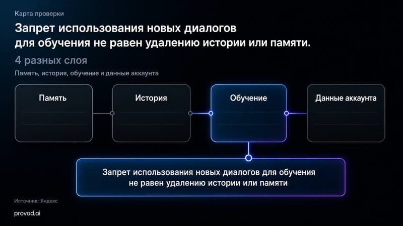 Четыре слоя контроля данных