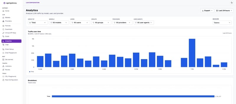 AgentGateway Analytics dashboard showing Traffic over time and token Breakdown — 60 calls, 13,929 tokens, $0.0340 in the last 24 hours