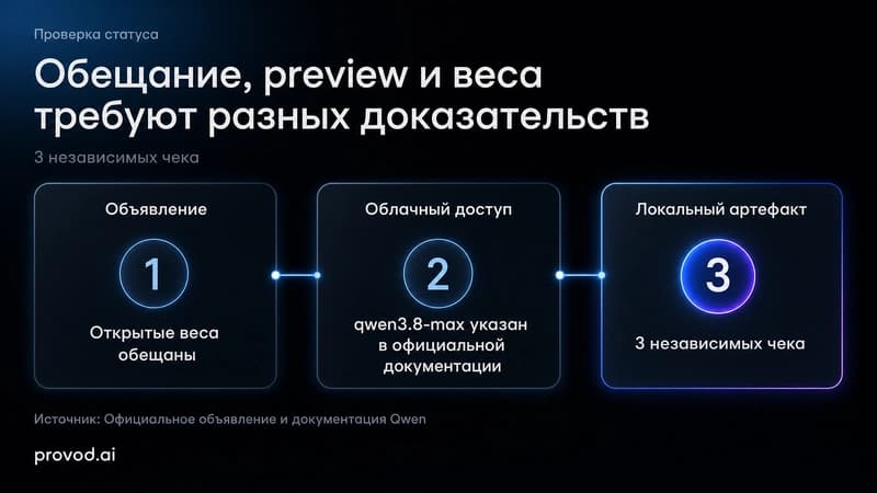 Схема трёх чеков перед внедрением Qwen 3.8