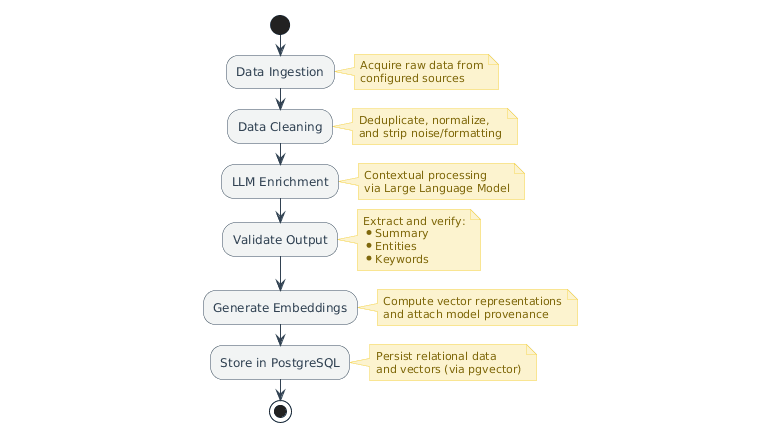 Ingestion Pipeline