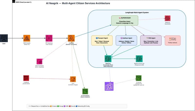 AI Naagrik Architecture