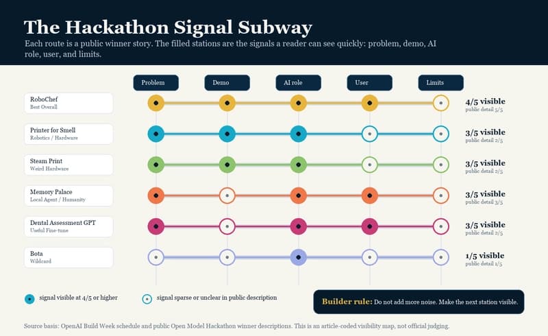 Subway-map style chart comparing public hackathon winners across visible signals: problem, demo, AI role, user, and limits