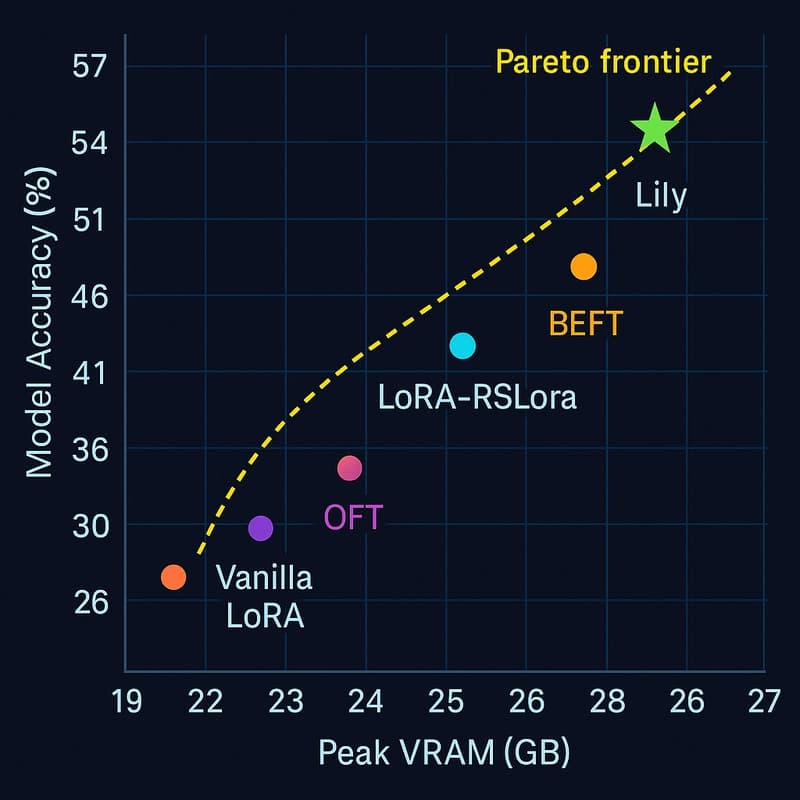 PEFT Methods Pareto Frontier - Accuracy vs VRAM Trade-off Across Techniques